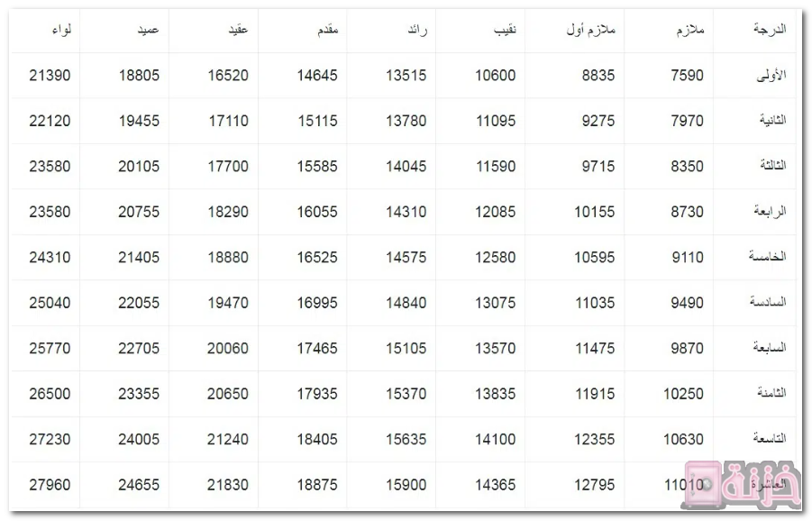 رواتب الضباط 